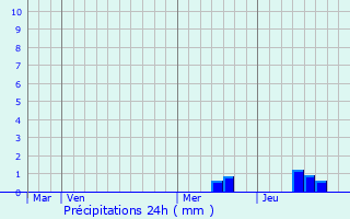 Graphique des précipitations prvues pour Le Lardin-Saint-Lazare