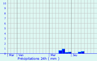 Graphique des précipitations prvues pour Pechbonnieu