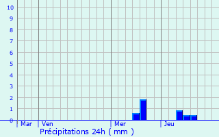 Graphique des précipitations prvues pour Grand-Brassac