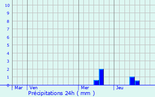 Graphique des précipitations prvues pour Mayac