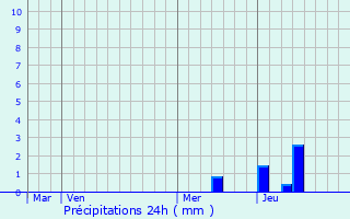 Graphique des précipitations prvues pour Saint-Constant