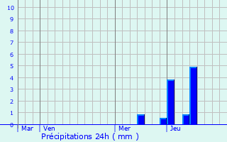 Graphique des précipitations prvues pour Saint-Parthem