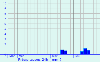 Graphique des précipitations prvues pour Saint-Jean-d