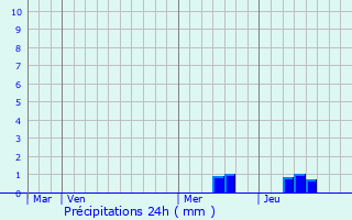 Graphique des précipitations prvues pour Douzillac