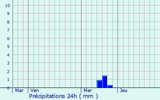 Graphique des précipitations prvues pour Sembas