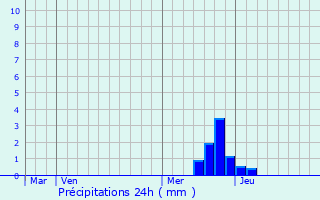 Graphique des précipitations prvues pour Arfons