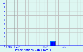 Graphique des précipitations prvues pour Le Mas-d