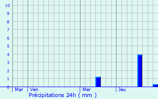 Graphique des précipitations prvues pour Terrasson-Lavilledieu