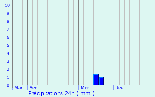 Graphique des précipitations prvues pour Verteuil-d