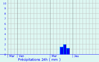 Graphique des précipitations prvues pour Fondamente