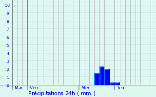 Graphique des précipitations prvues pour Senouillac