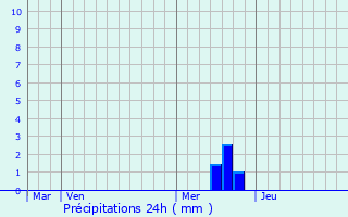 Graphique des précipitations prvues pour Saint-Andr-de-Vzines