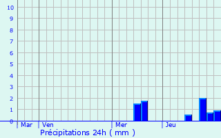 Graphique des précipitations prvues pour Lamativie