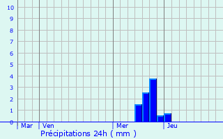 Graphique des précipitations prvues pour Cuq