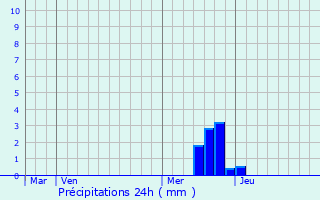 Graphique des précipitations prvues pour Sieurac