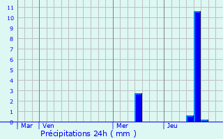 Graphique des précipitations prvues pour Montendre