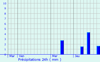 Graphique des précipitations prvues pour Saint-Amand-de-Coly