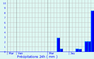 Graphique des précipitations prvues pour Martel