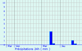 Graphique des précipitations prvues pour Allemans