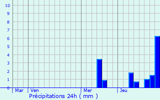 Graphique des précipitations prvues pour Cuzance