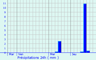 Graphique des précipitations prvues pour Corignac