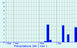 Graphique des précipitations prvues pour Proissans