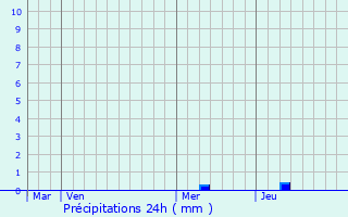 Graphique des précipitations prvues pour Haut-Mauco