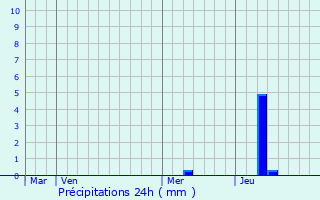 Graphique des précipitations prvues pour Fargues