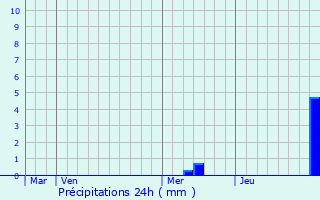 Graphique des précipitations prvues pour Reilhaguet