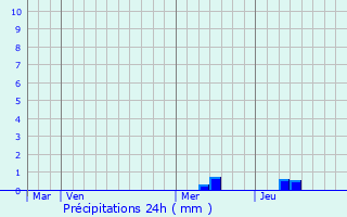 Graphique des précipitations prvues pour Saint-Clair