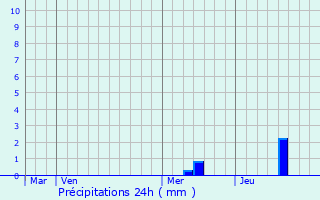 Graphique des précipitations prvues pour Neuvic