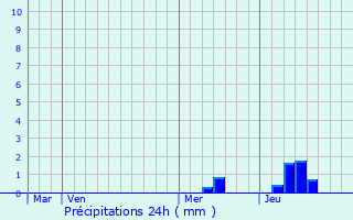 Graphique des précipitations prvues pour Carsac-de-Gurson