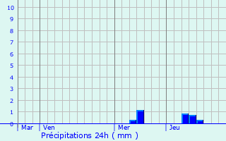 Graphique des précipitations prvues pour Montagudet