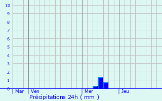 Graphique des précipitations prvues pour Seyches