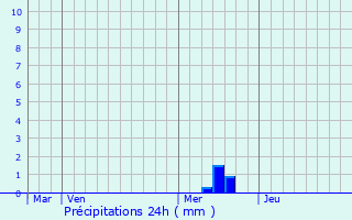 Graphique des précipitations prvues pour Villebramar