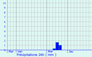 Graphique des précipitations prvues pour Moulinet