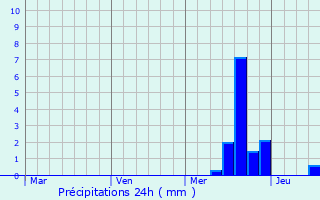 Graphique des précipitations prvues pour Pyrbaum
