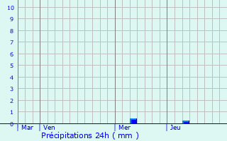 Graphique des précipitations prvues pour Pontcirq