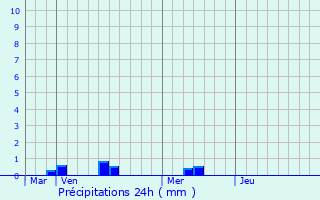 Graphique des précipitations prvues pour Perros-Guirec