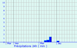 Graphique des précipitations prvues pour Pierrefiche