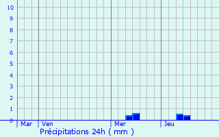 Graphique des précipitations prvues pour Golfech