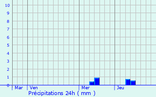 Graphique des précipitations prvues pour Perville