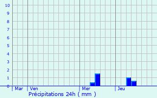 Graphique des précipitations prvues pour Roquecor