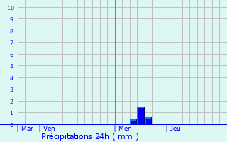 Graphique des précipitations prvues pour Agnac