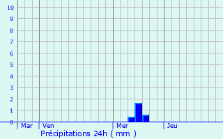 Graphique des précipitations prvues pour Lauzun