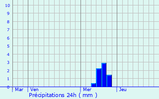 Graphique des précipitations prvues pour Tournemire