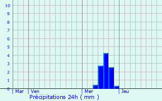 Graphique des précipitations prvues pour Martrin