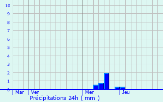 Graphique des précipitations prvues pour Saint-Alban-sur-Limagnole