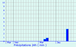 Graphique des précipitations prvues pour Sourzac