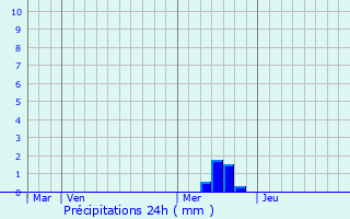 Graphique des précipitations prvues pour Trmons